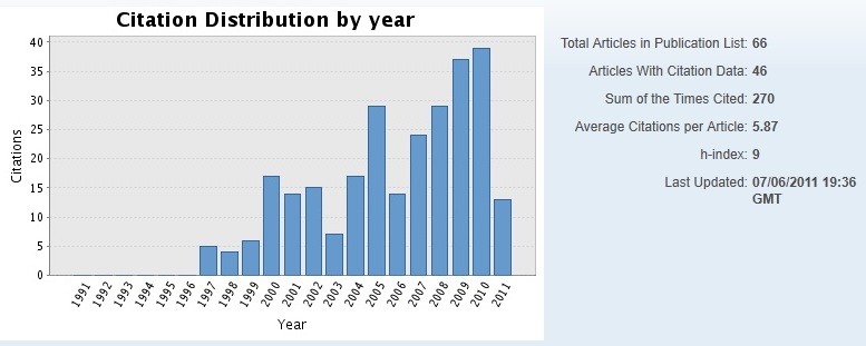 Citation distribution per year